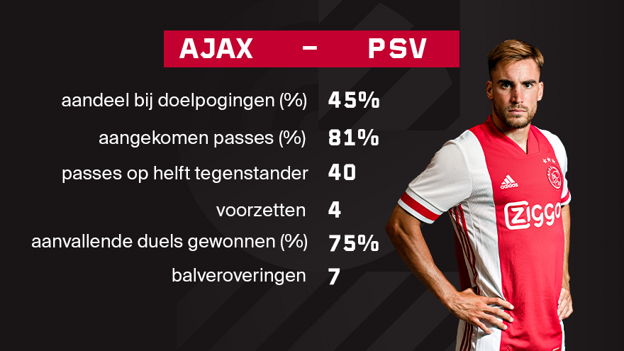 Statistieken van Nico Tagliafico tegen PSV.