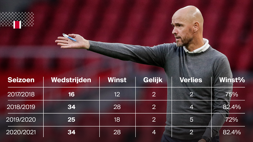 Ten Hag evenaarde het winstpercentage van het mooie seizoen 2018/2019.