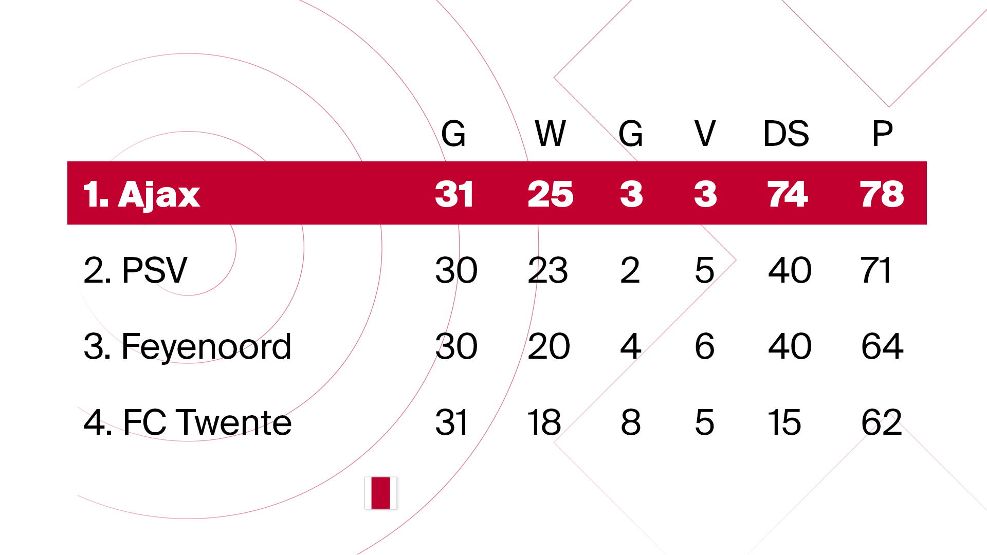 Liveblog Het is matchday! Ajax ontvangt PEC Zwolle