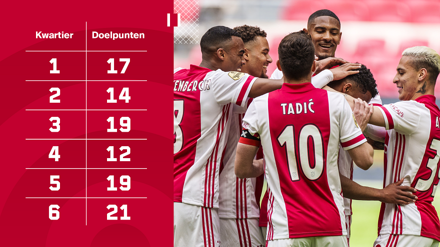 Ajax sloeg vaak toe in het laatste kwartier van een Eredivisie-wedstrijd.