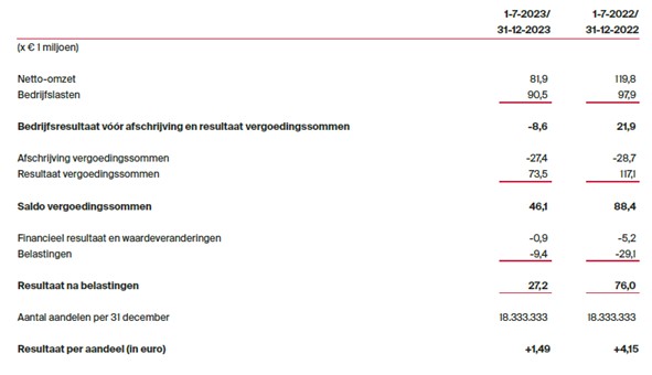 Afbeeldingcijfershalfjaarverslag