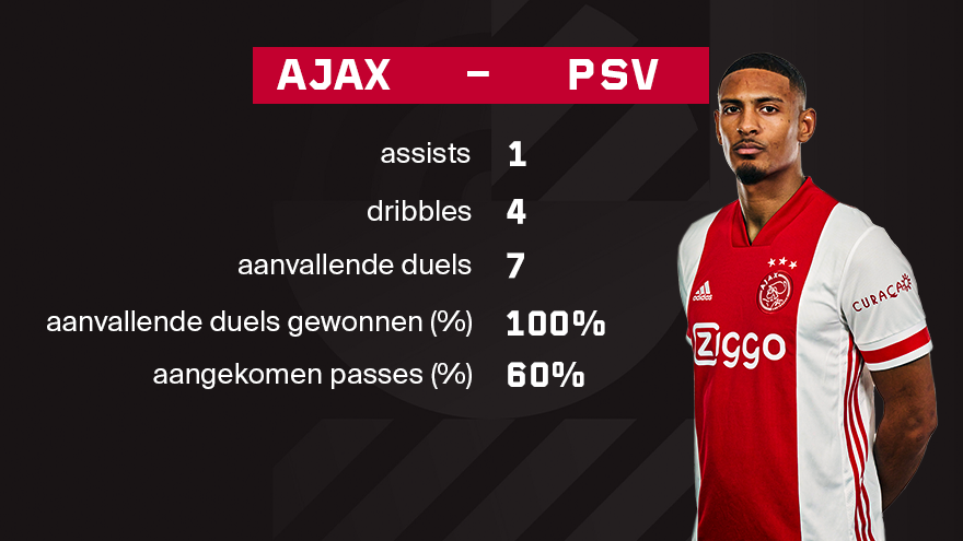 Statistieken van Sébastien Haller tegen PSV.